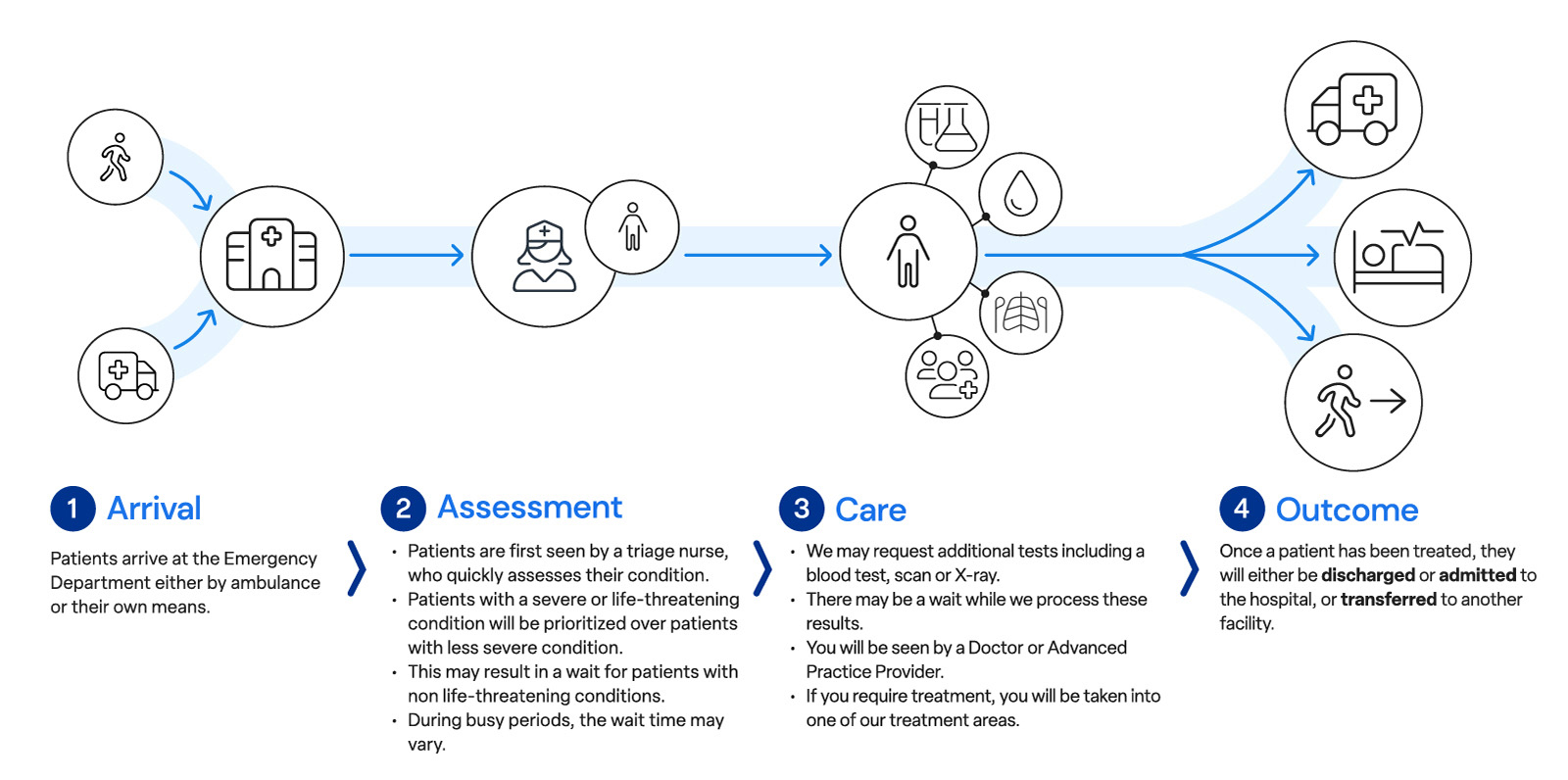 Emergency department patient journey graphic